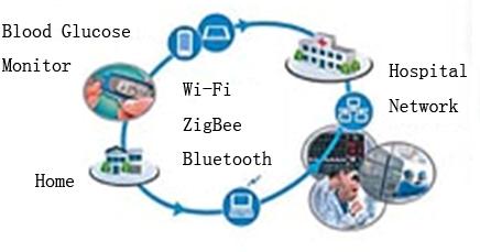 無(wú)線醫(yī)療設(shè)備